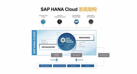 云數據庫市場再起風云 SAP HANA Cloud正式落地阿里云基礎軟件服務