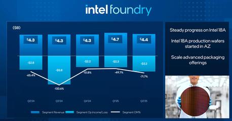 英特爾2025財(cái)年Q2業(yè)績(jī)超預(yù)期，CEO宣布大幅削減代工廠投資并聚焦基礎(chǔ)軟件服務(wù)