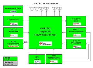 大聯(lián)大世平集團(tuán)推出基于TI產(chǎn)品的先進(jìn)駕駛輔助系統(tǒng)之77GHz毫米波雷達(dá)數(shù)據(jù)處理方案